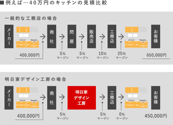 例えば・・・４０万円のキッチンの見積比較